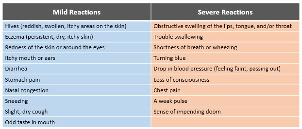 allergies in childcare culture of safety allergic reaction chart
